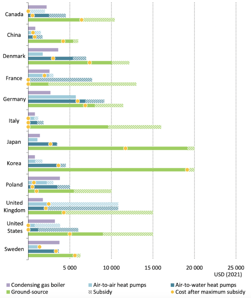 Equipment and installation cost of the cheapest model of main residential heating technologies in selected countries, 2022.