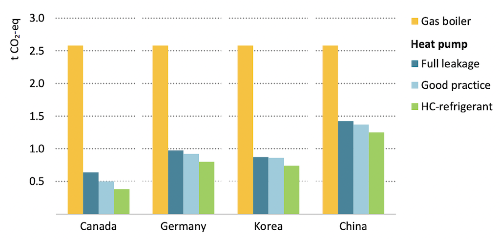 Greenhouse gas emissions per megawatt-hour (MWh) of useful heat output for gas boilers (yellow) and heat pumps (blue and green) depending on different refrigerant options.