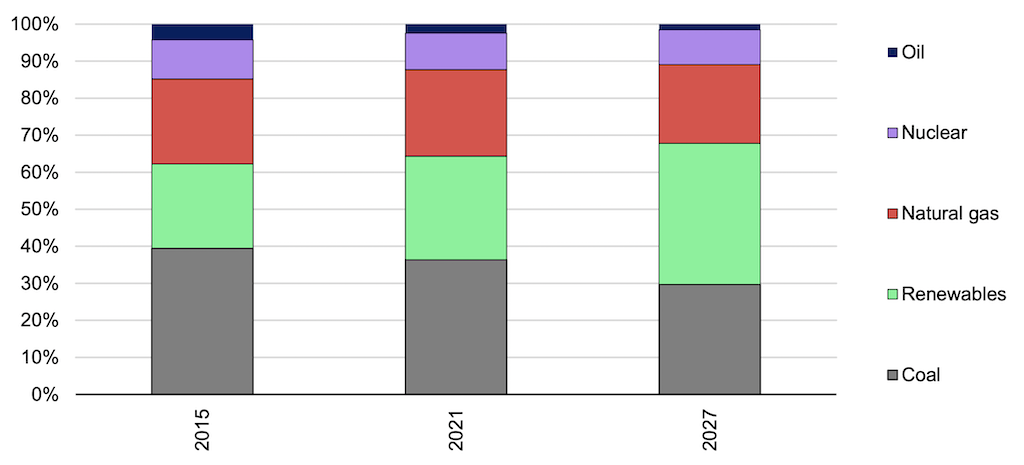 Share of global electricity generation, %, by technology, 2015, 2021 and 2027.