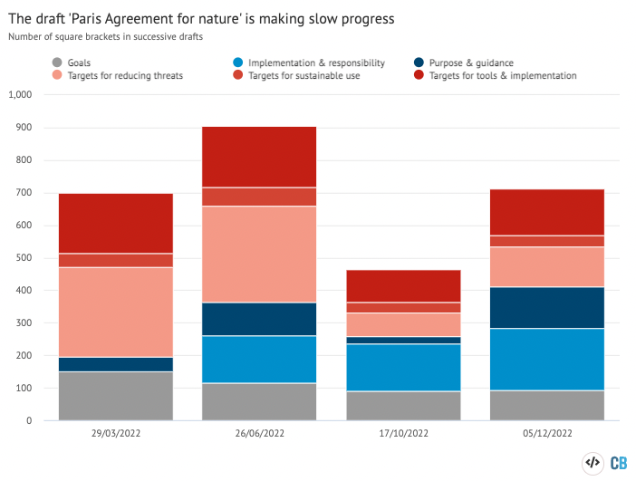 The draft 'Paris Agreement for nature' is making slow progress.