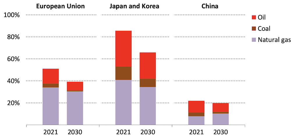 Share of heating in buildings met by imported fossil fuels by fuel in selected regions:countries in the APS by 2030, compared to 2021.