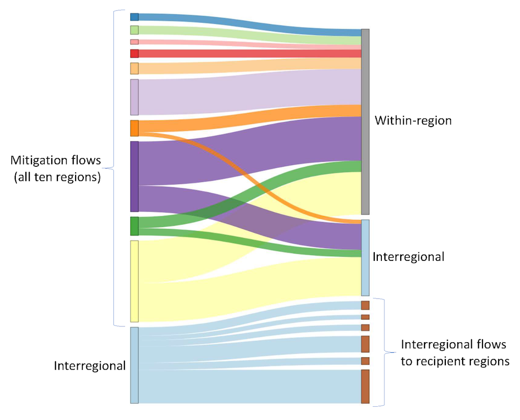 An example of interregional flows aligning cost-effective regional mitigation investment needs with regional “fair-share” contributions.