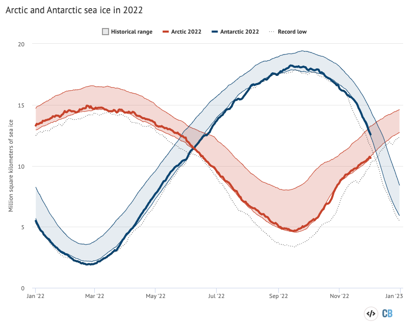 Arctic and Antarctic daily sea ice extent from the US National Snow and Ice Data Center. 