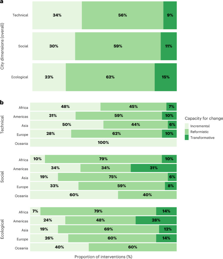 The distribution of projects we categorised as having the capacity to produce shorter-term (incremental, light green), medium-term (reformistic, medium green) or longer-term (transformative, dark green) change, both overall (a) and across the regions studied (b).