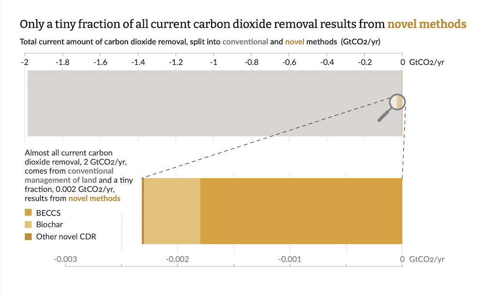 Source: The State of Carbon Dioxide Removal (2023).