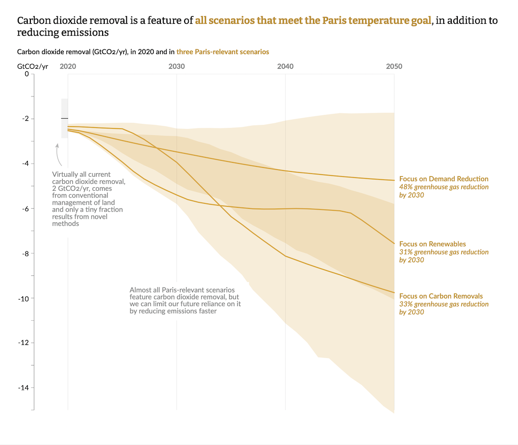 Source: The State of Carbon Dioxide Removal (2023).