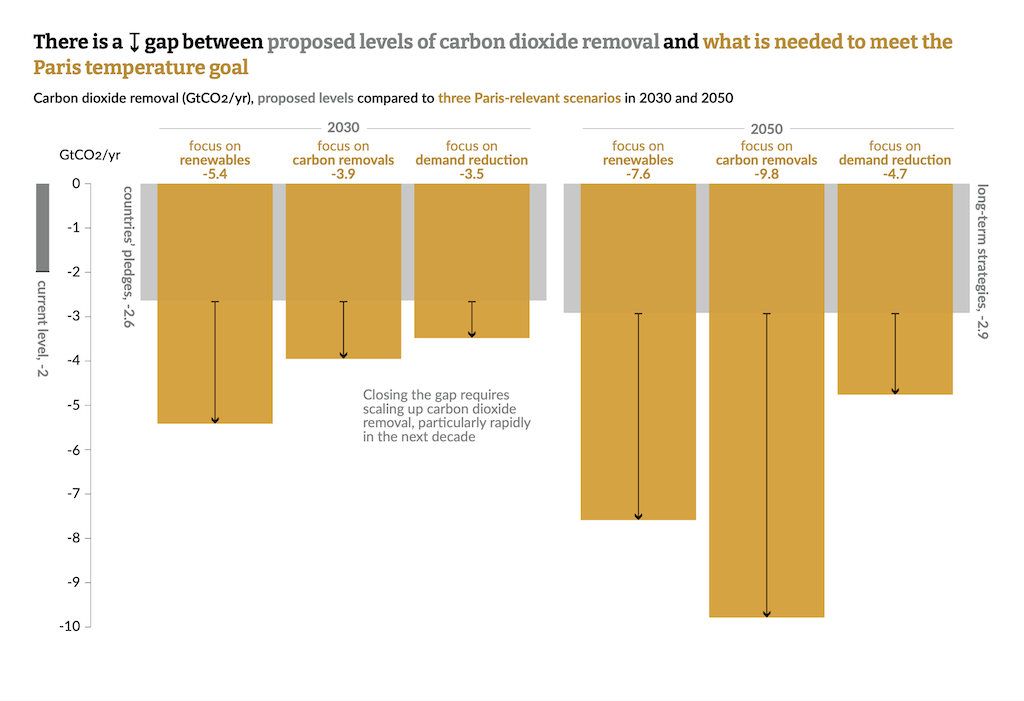 Source: The State of Carbon Dioxide Removal (2023).