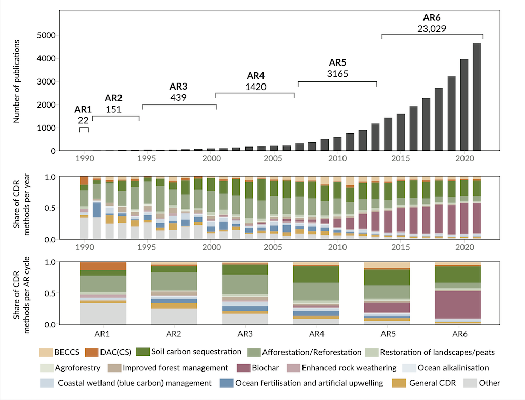 Total number of scientific publications on CDR per year from 1990 to 2021.