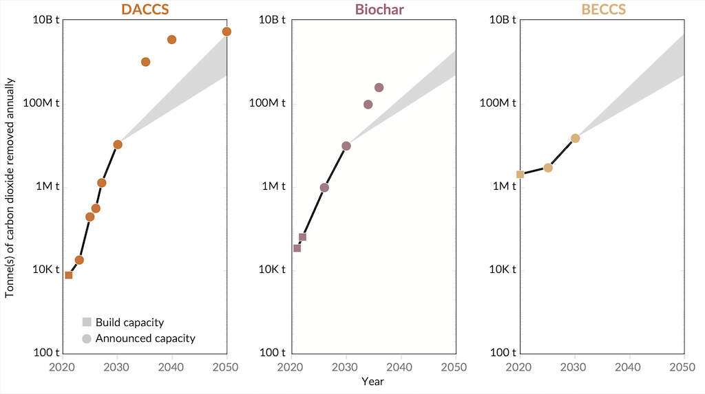 Announced Carbon Dioxide Removal (CDR) targets from industry groups and companies.