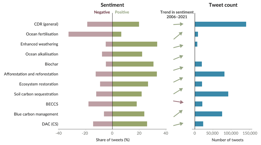 Share of original tweets during 2010-2021 that express either a positive or negative sentiment on Carbon Dioxide Removal.