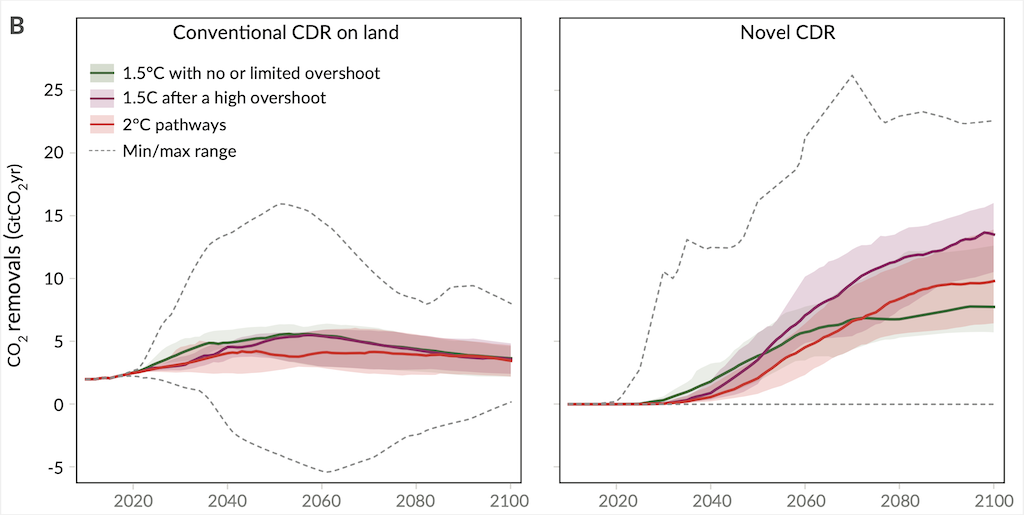 Upscaling of Carbon Dioxide Removal (CDR) methods.