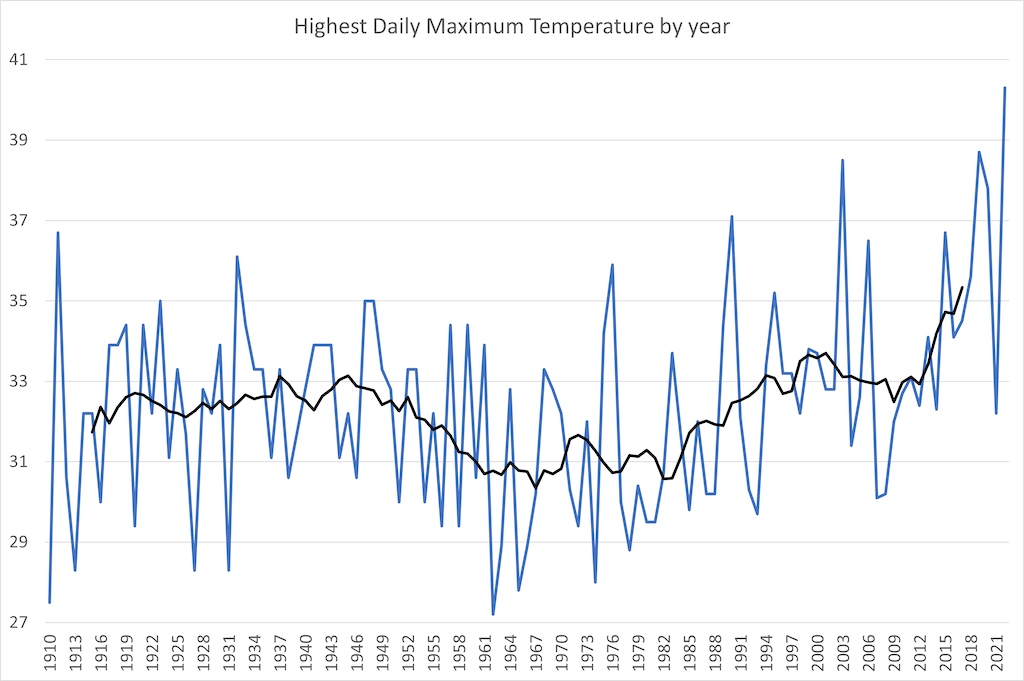 Timeseries of the highest daily maximum temperature recorded by year 1910-2022 (blue line) and the 10-year rolling average (black). Credit: Met Office.