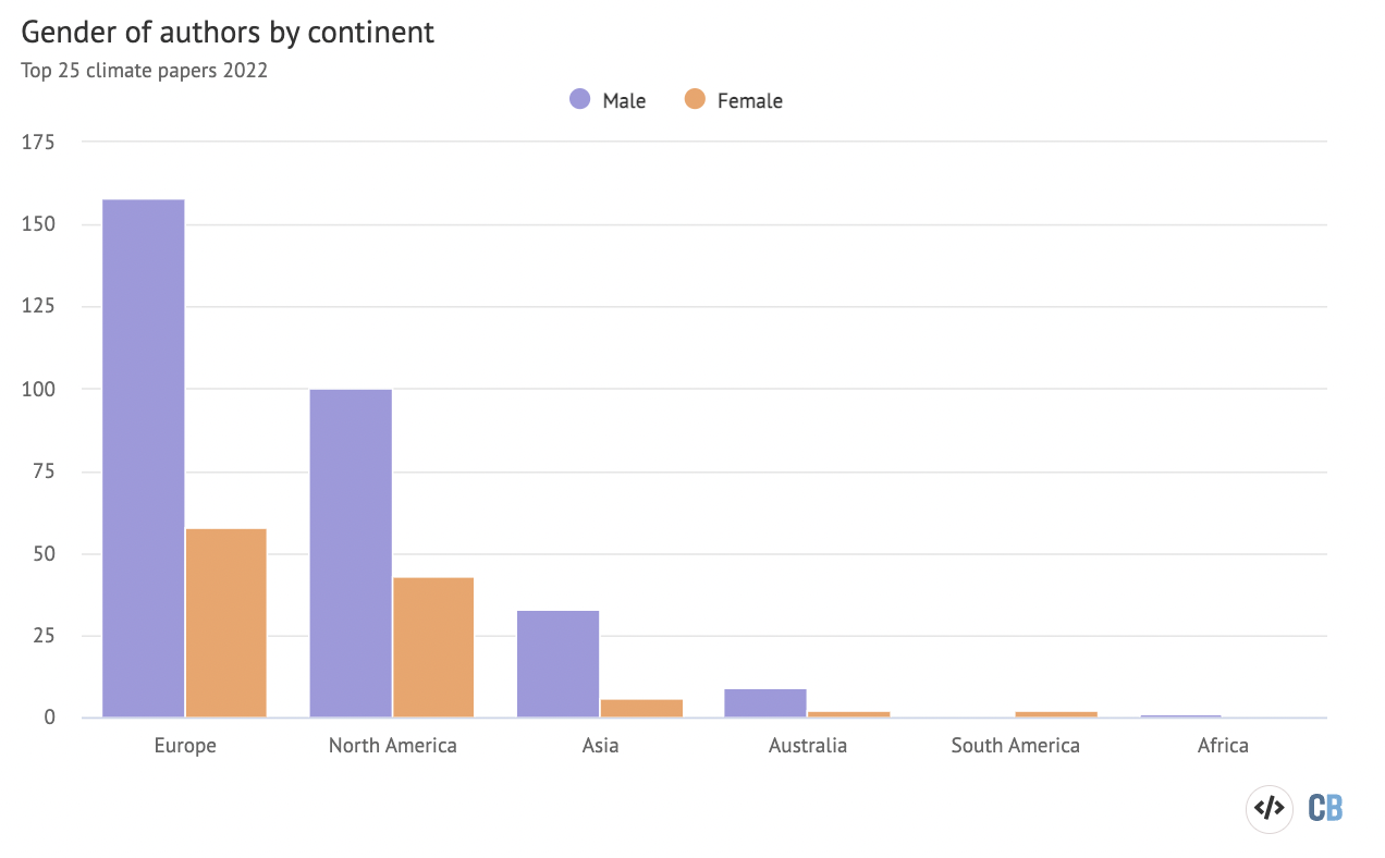 The number of male (purple) and female (orange) authors in the climate papers most featured in the media in 2022.