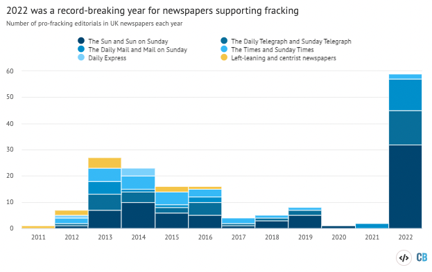 Número de editoriales a favor del fracking en periódicos del Reino Unido entre 2011 y 2022. Fuente: análisis de Carbon Brief. Gráfico de Josh Gabbatiss usando Highcharts.