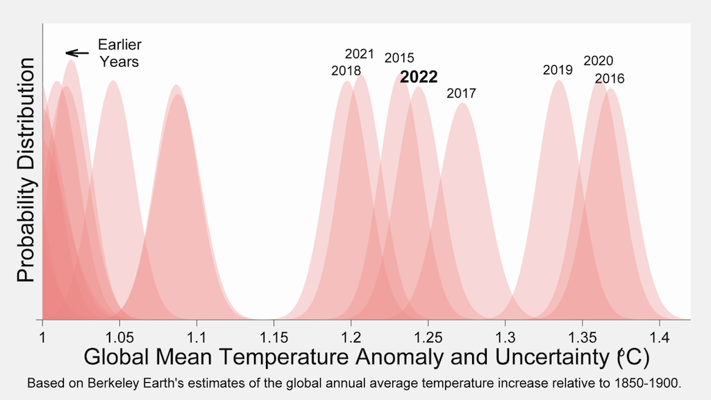 Global average surface temperatures for each year relative pre-industrial