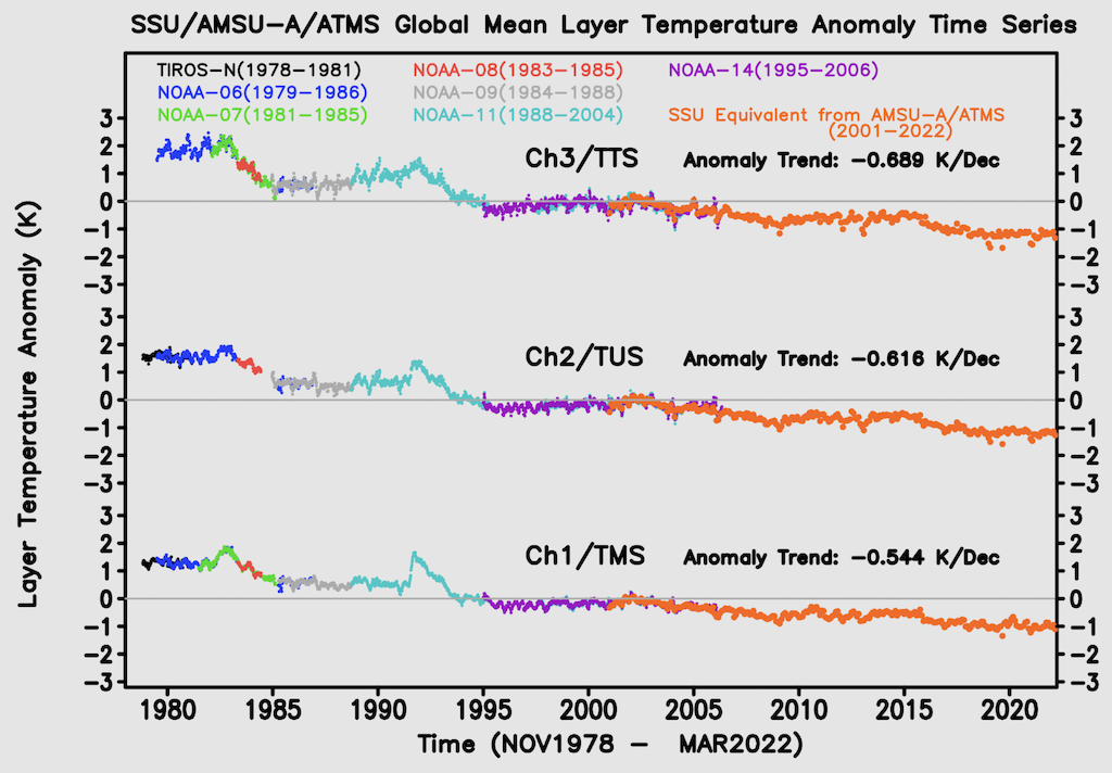 Satellite temperature measurements