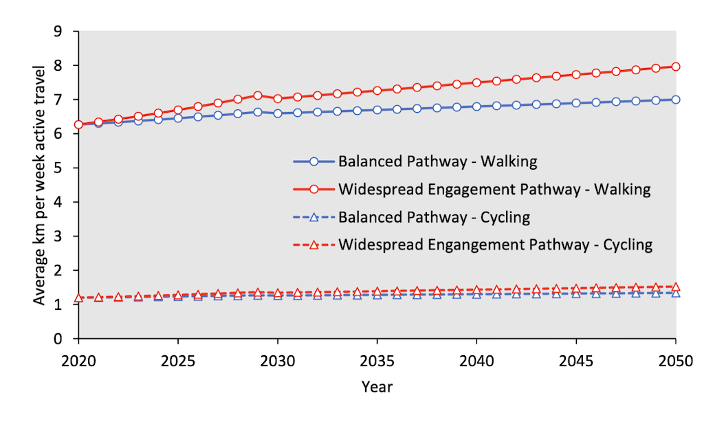 Average levels of walking (circles) and cycling (triangles).