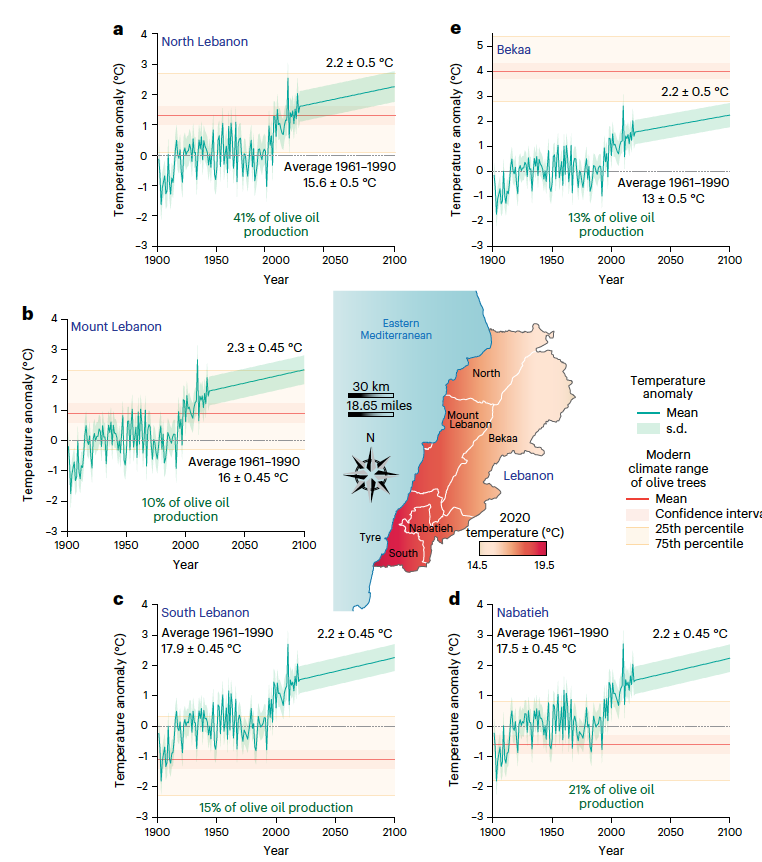 Temperatures in Lebanon compared to optimal growing temperature for olive trees