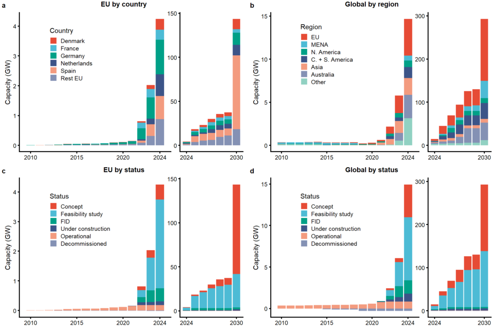 Electrolysis projects including historical data and future project announcements in the EU and globally. Source: Adapted from Odenweller et al. (2022).