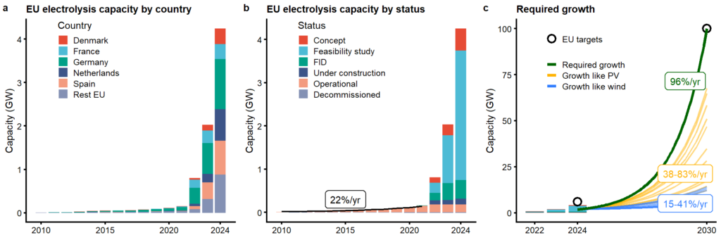 Electrolysis project announcements in the EU until 2024 and required growth to achieve the 2030 REPowerEU target. Source: PIK analysis.