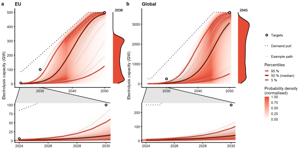 Probabilistic feasibility space of scaling-up electrolysers in the EU and globally. Source: Adapted from Odenweller et al. (2022).