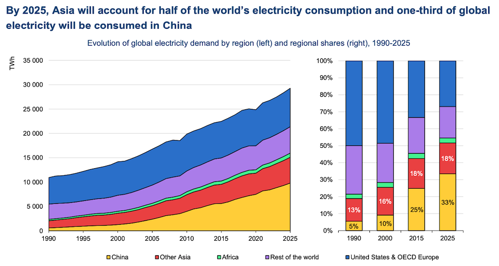 Left: Global electricity demand by region 1990-2025, terawatt hours. Right: Share of demand in selected years, %. Source: IEA electricity market report 2023.