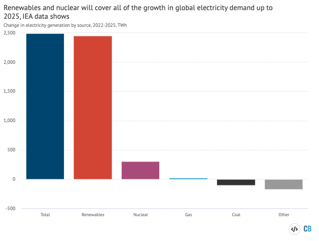 Change in global electricity generation by source, 2022-2025, terawatt hours. Source: Carbon Brief analysis of IEA figures. Chart by Carbon Brief using Highcharts.