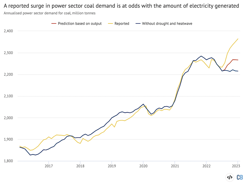 Annualised coal consumption in the power sector, millions of tonnes per year. The lines show reported coal use, demand implied by coal power output and the amount that would have been needed if not for last year’s drought and heatwave. Source: Reported coal use at power plants from Wind Financial Terminal; predicted coal consumption based on a linear regression model using Ember monthly coal power generation data for China, date and month as the independent variables and reported coal consumption until the end of 2021 as the dependent variable. Coal use without drought and heatwave was calculated assuming that power demand growth in August was at the average for the other months of the year, and hydropower utilisation in July–November was at 2021 levels. Chart by Carbon Brief using Highcharts.