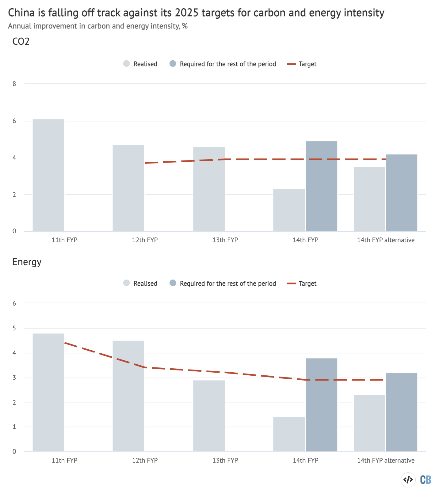 China is falling off track against its 2025 targets for carbon and energy intensity. Chart by Carbon Brief using Highcharts.