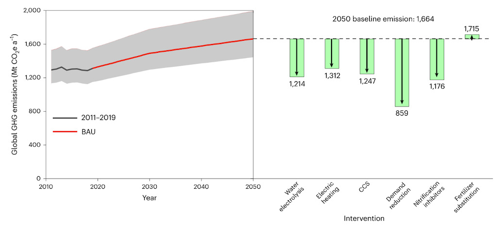 Past and future greenhouse gas emissions from synthetic nitrogen fertilisers in millions of tonnes of CO2-equivalents per year. 