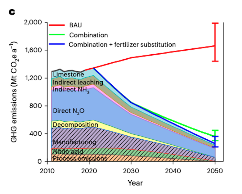 Past and future greenhouse gas emissions relating to synthetic fertilisers for different mitigation interventions assessed in the study.