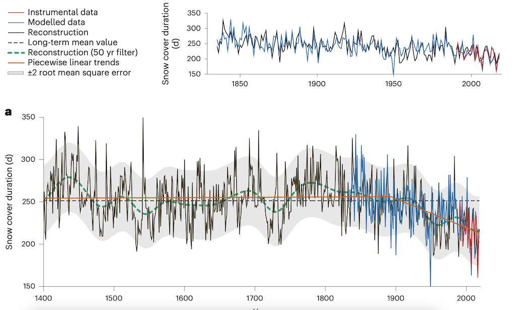 Recent Alps snow cover decline 'unprecedented' in past 600 years