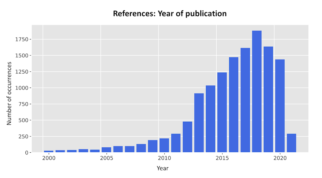 Year of publication year for all IPCC AR6 WG1 report references published between 2000 and 2021.