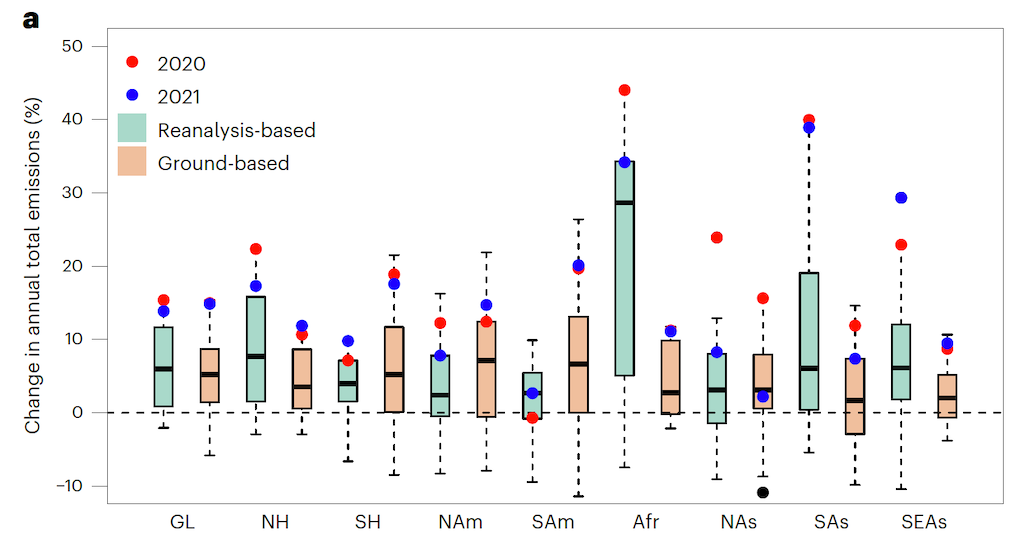 Percentage increase in wetland methane emissions, measured using fieldwork data (orange) and reanalysis data (green), over 2000-21, compared to the 2000-06 baseline.