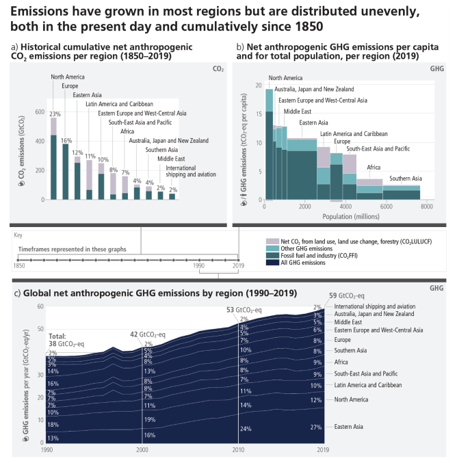 IPCC (2023) Figure 2.2