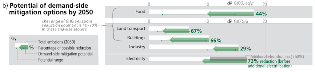 IPCC (2023) Icon 4.4b