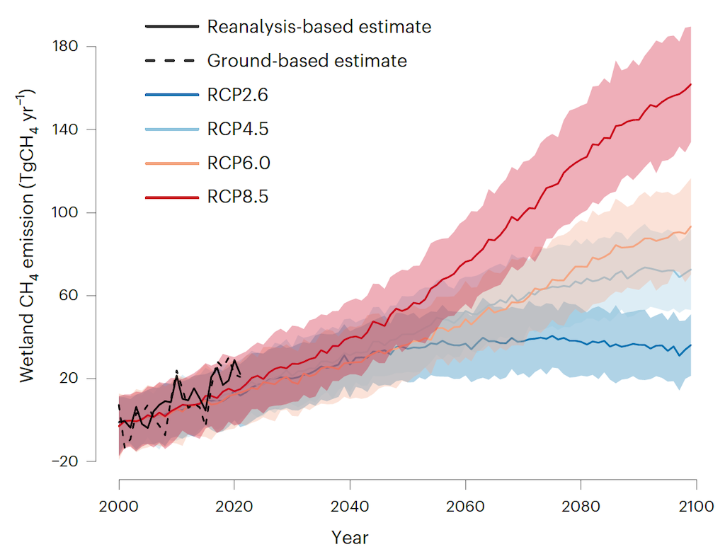 Observed and projected methane emissions over 2000-2100, relative to 2000-06 levels.