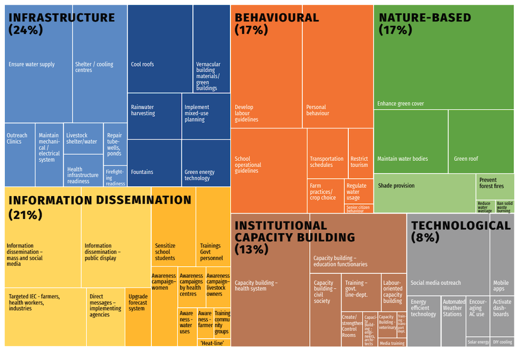 The mix of interventions identified across the 37 heat action plans, grouped by type (exact wording may vary between plans).