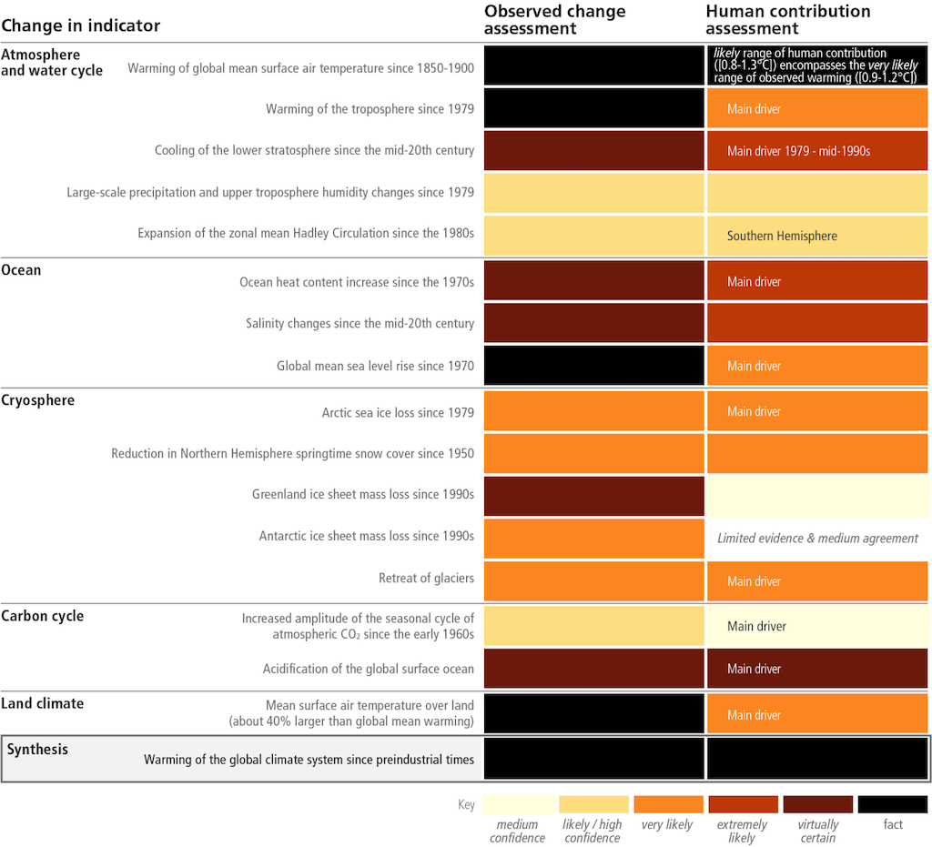 Observed changes in the climate and their attribution to human influence.