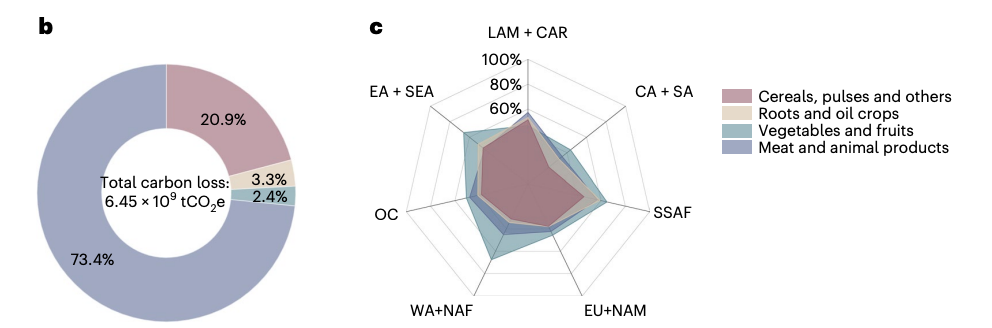 Food loss and waste emissions from the supply process (left) split into different food categories