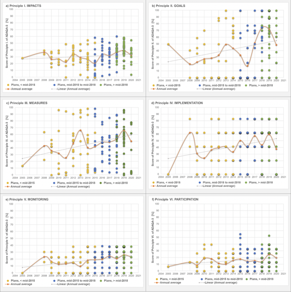 Scores of the adaptation plan quality principles (principles I. to VI.) in ADAQA-3 per city over time.