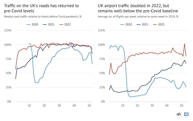 Left: Weekly average road traffic in the UK, relative to pre-Covid levels, %. Right: Weekly average flights from UK airports, relative to levels in 2019, %. Source: Department for Transport and Office for National Statistics. Chart by Carbon Brief using Highcharts.