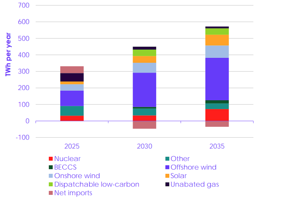 Electricity generation in Great Britain, by source, terawatt hours per year.