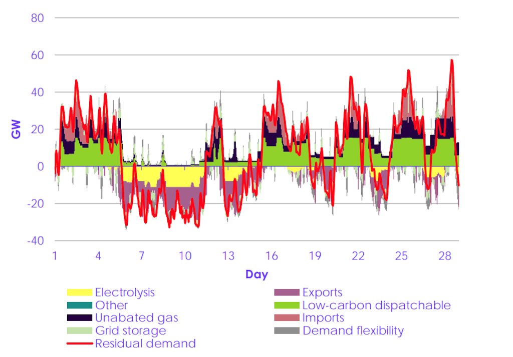 Flexible technologies that meet “residual demand” in the four weeks where this is highest in 2035, under the “central” scenario modelled for the CCC.