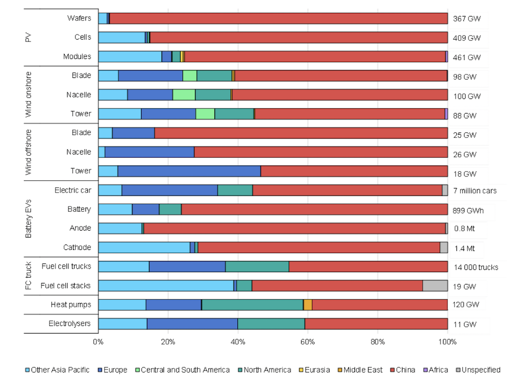 Regional shares of manufacturing capacity for low-carbon technologies in 2021.