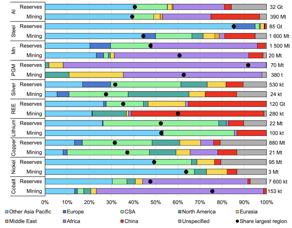 Global reserves and mining of selected resources by region, 2021.