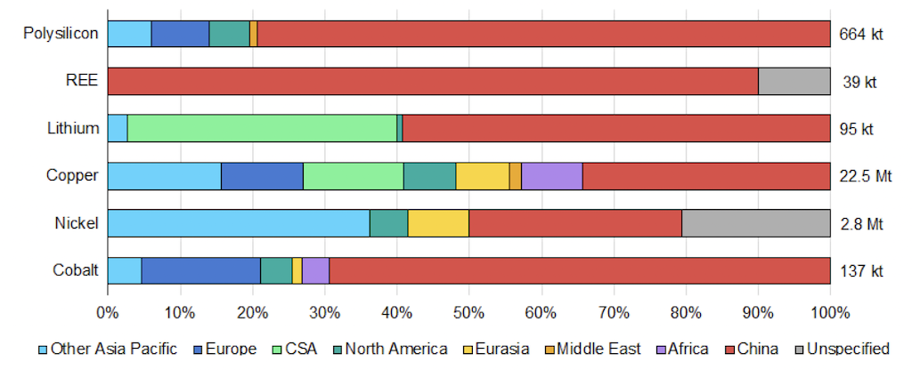 Regional shares of global production of selected critical materials, 2021. 