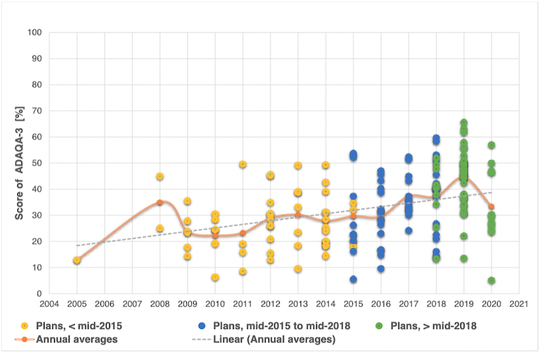 時間の経過に伴う都市ごとの計画品質指数 ADAQA-3 のスコア。