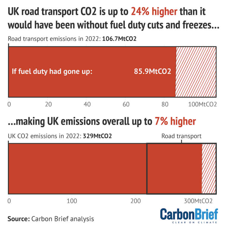 Analysis Fuelduty freezes have increased UK CO2 emissions by up to 7