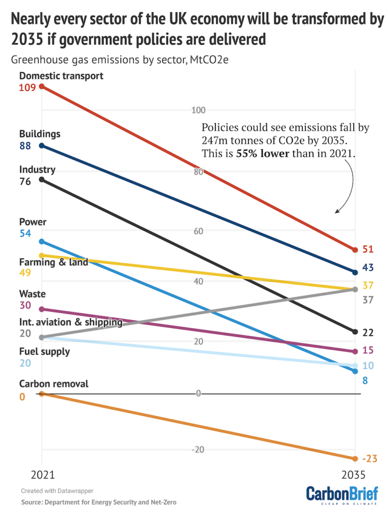 UK greenhouse gas emissions by sector, millions of tonnes of CO2 equivalent, in 2021 and 2035 if quantified policies and proposals are successfully delivered. 